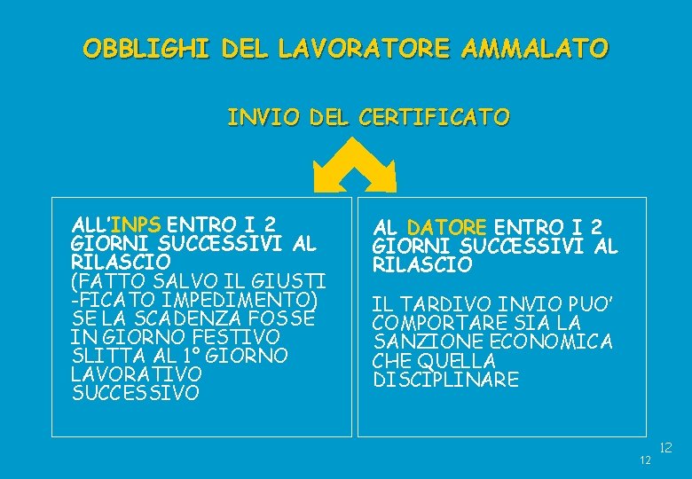 OBBLIGHI DEL LAVORATORE AMMALATO INVIO DEL CERTIFICATO ALL’INPS ENTRO I 2 GIORNI SUCCESSIVI AL