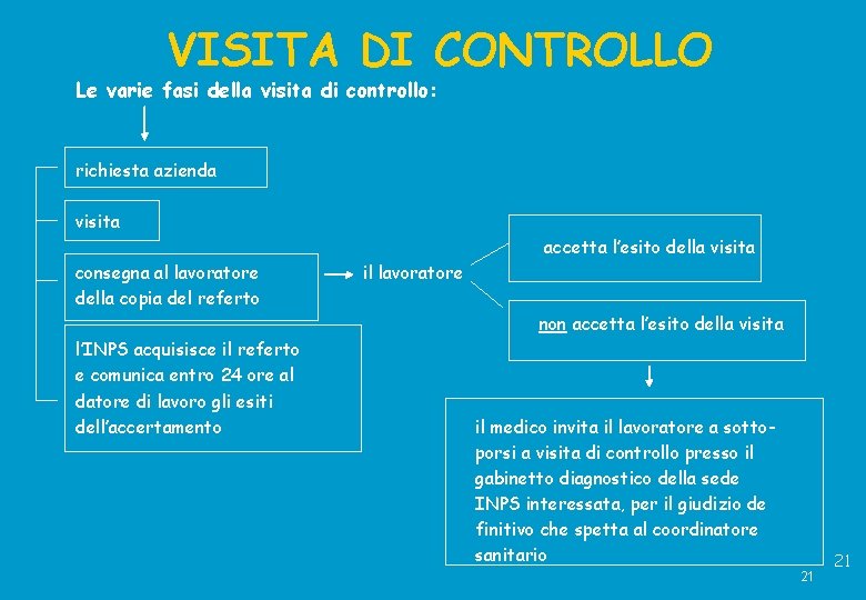 VISITA DI CONTROLLO Le varie fasi della visita di controllo: richiesta azienda visita accetta