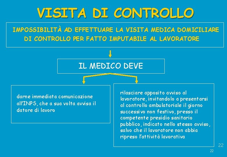 VISITA DI CONTROLLO IMPOSSIBILITÀ AD EFFETTUARE LA VISITA MEDICA DOMICILIARE DI CONTROLLO PER FATTO