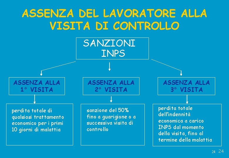 ASSENZA DEL LAVORATORE ALLA VISITA DI CONTROLLO SANZIONI INPS ASSENZA ALLA 1° VISITA ASSENZA