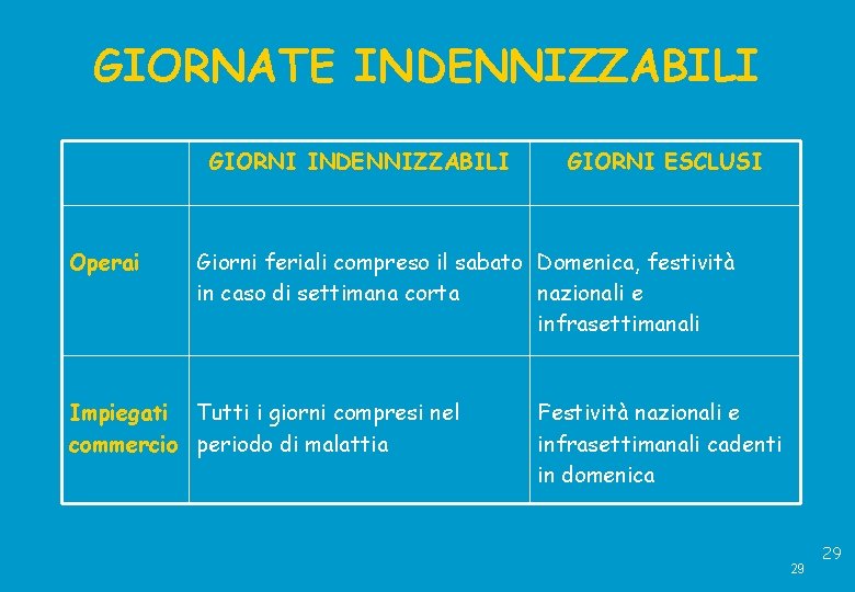 GIORNATE INDENNIZZABILI GIORNI INDENNIZZABILI Operai GIORNI ESCLUSI Giorni feriali compreso il sabato Domenica, festività
