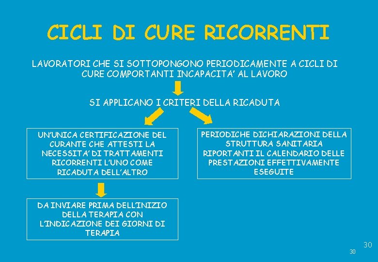 CICLI DI CURE RICORRENTI LAVORATORI CHE SI SOTTOPONGONO PERIODICAMENTE A CICLI DI CURE COMPORTANTI