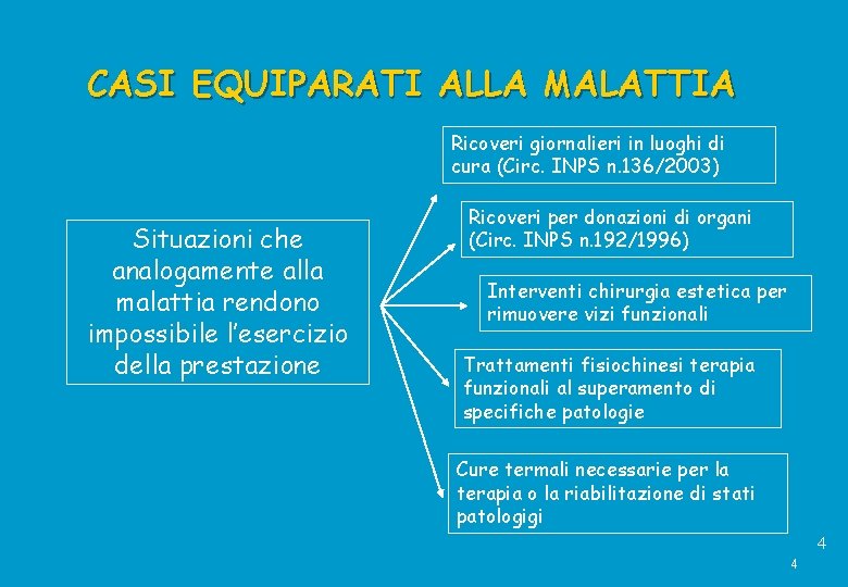 CASI EQUIPARATI ALLA MALATTIA Ricoveri giornalieri in luoghi di cura (Circ. INPS n. 136/2003)