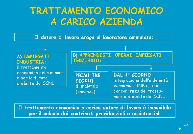 TRATTAMENTO ECONOMICO A CARICO AZIENDA Il datore di lavoro eroga al lavoratore ammalato: A)