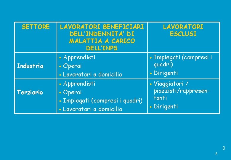 SETTORE LAVORATORI BENEFICIARI DELL’INDENNITA’ DI MALATTIA A CARICO DELL’INPS Apprendisti w Operai w Lavoratori