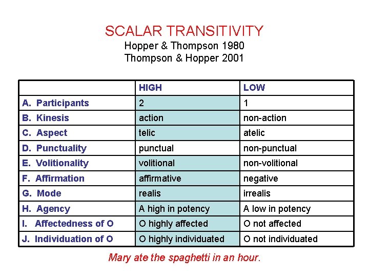SCALAR TRANSITIVITY Hopper & Thompson 1980 Thompson & Hopper 2001 HIGH LOW A. Participants