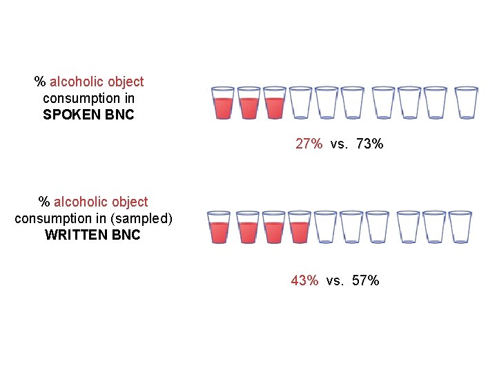 % alcoholic object consumption in SPOKEN BNC 27% vs. 73% % alcoholic object consumption