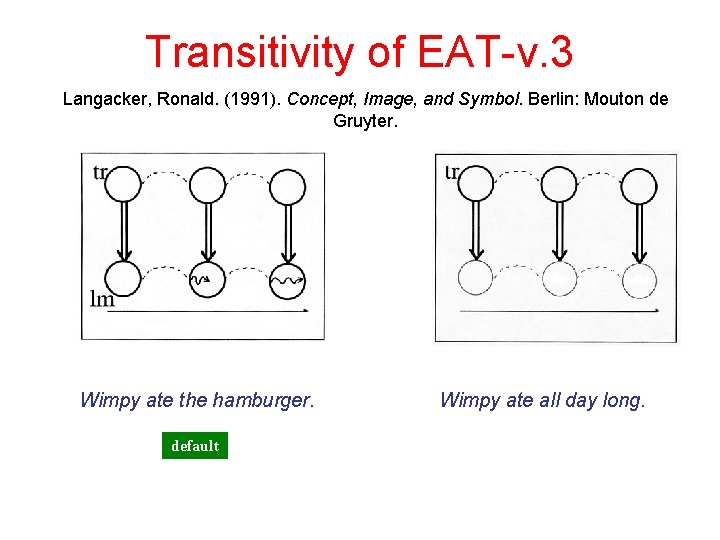 Transitivity of EAT-v. 3 Langacker, Ronald. (1991). Concept, Image, and Symbol. Berlin: Mouton de