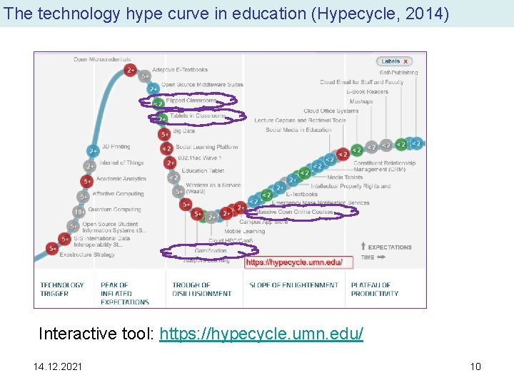 The technology hype curve in education (Hypecycle, 2014) Interactive tool: https: //hypecycle. umn. edu/