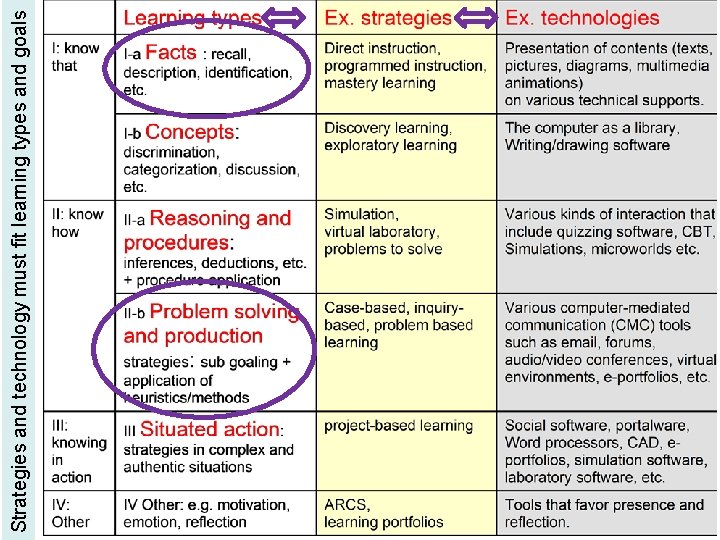 Strategies and technology must fit learning types and goals 