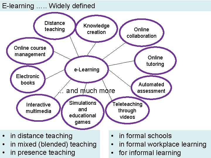 E-learning …. . Widely defined Distance teaching Knowledge creation Online collaboration Online course management