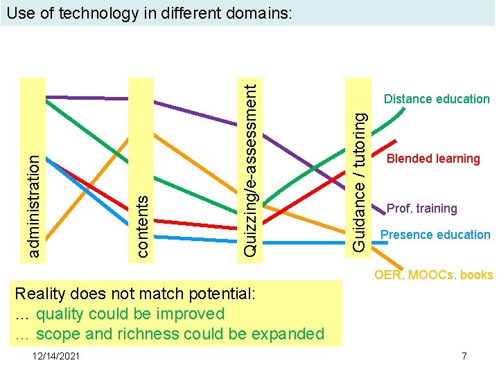 Distance education Guidance / tutoring Quizzing/e-assessment contents administration Use of technology in different domains: