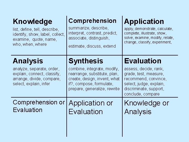 Knowledge Comprehension Application list, define, tell, describe, identify, show, label, collect, examine, quote, name,