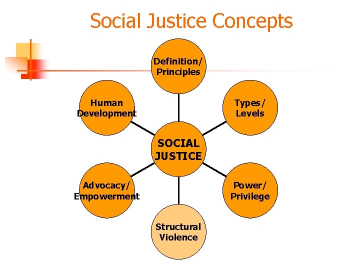 Social Justice Concepts Definition/ Principles Types/ Levels Human Development SOCIAL JUSTICE Power/ Privilege Advocacy/