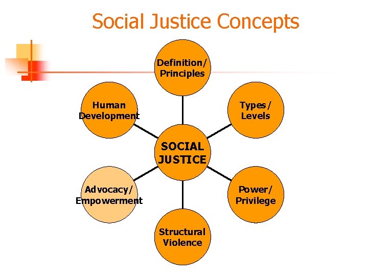 Social Justice Concepts Definition/ Principles Types/ Levels Human Development SOCIAL JUSTICE Power/ Privilege Advocacy/