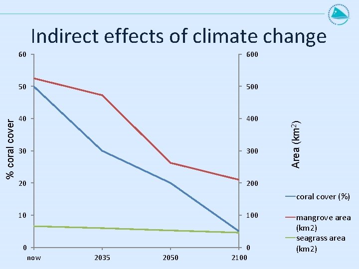 60 600 50 500 40 400 30 300 20 200 Area (km 2) %