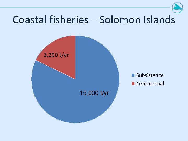 Coastal fisheries – Solomon Islands 3, 250 t/yr Subsistence Commercial 15, 000 t/yr 