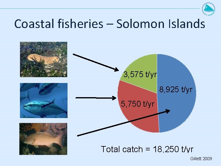 Coastal fisheries – Solomon Islands 3, 575 t/yr 8, 925 t/yr 5, 750 t/yr