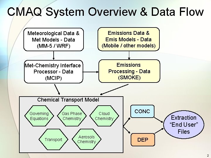 CMAQ System Overview & Data Flow Meteorological Data & Met Models - Data (MM-5