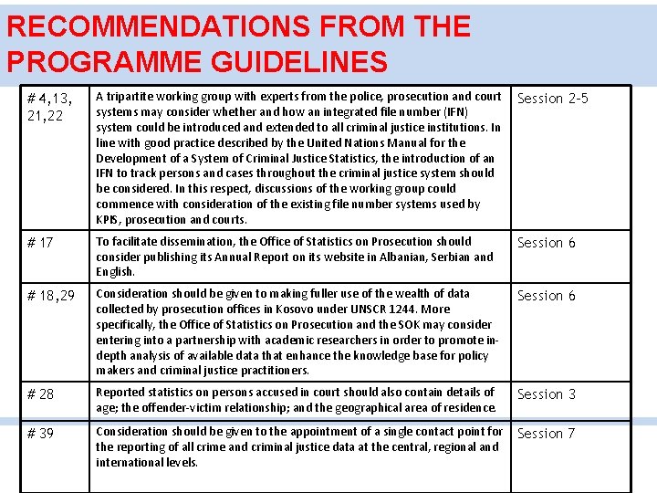 RECOMMENDATIONS FROM THE PROGRAMME GUIDELINES # 4, 13, 21, 22 A tripartite working group