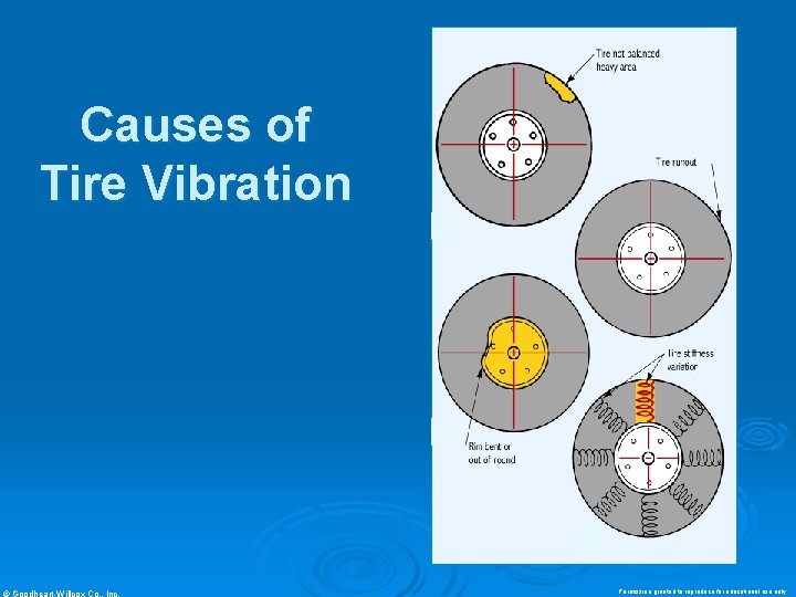 Causes of Tire Vibration © Goodheart-Willcox Co. , Inc. Permission granted to reproduce for