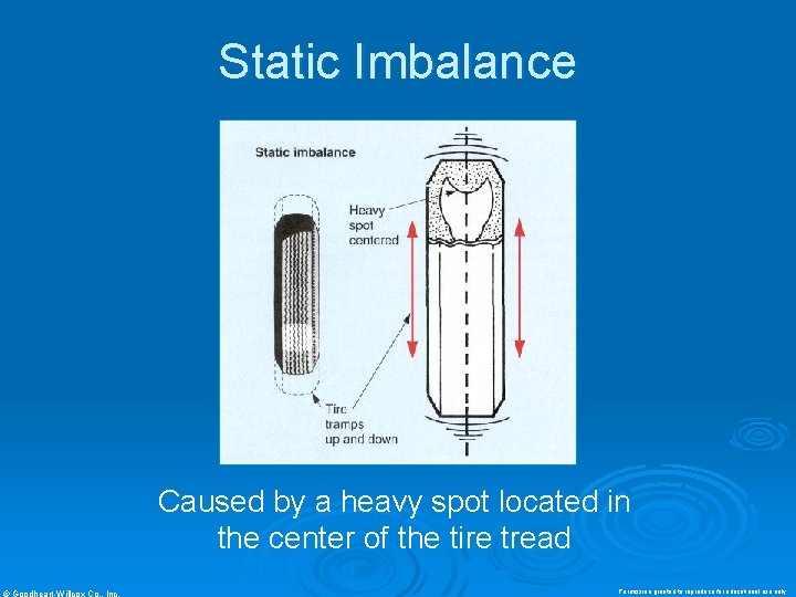 Static Imbalance Caused by a heavy spot located in the center of the tire