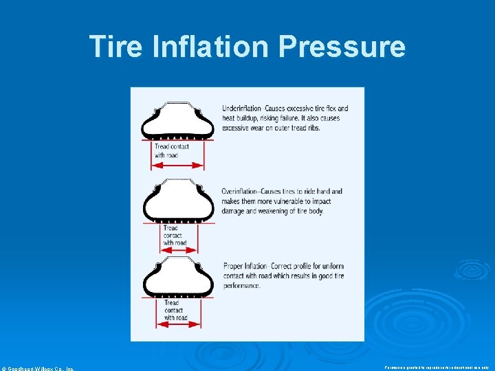 Tire Inflation Pressure © Goodheart-Willcox Co. , Inc. Permission granted to reproduce for educational