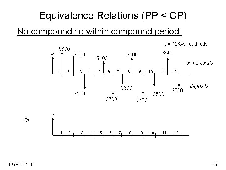 Equivalence Relations (PP < CP) No compounding within compound period: i = 12%/yr cpd.