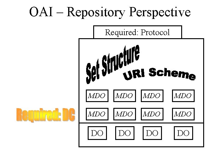 OAI – Repository Perspective Required: Protocol MDO MDO DO DO 