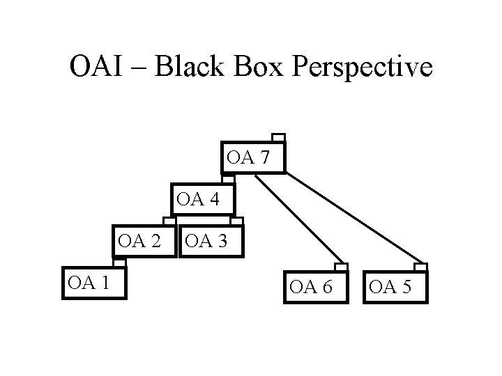 OAI – Black Box Perspective OA 7 OA 4 OA 2 OA 1 OA