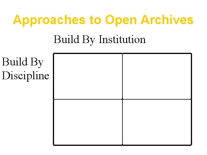 Approaches to Open Archives Build By Institution Build By Discipline 