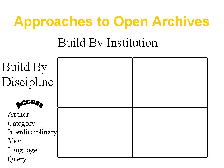 Approaches to Open Archives Build By Institution Build By Discipline Author Category Interdisciplinary Year