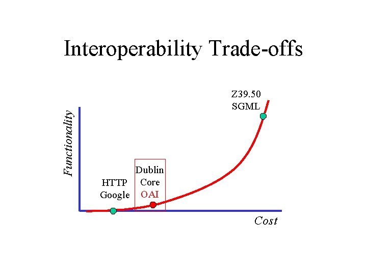 Functionality Interoperability Trade-offs Z 39. 50 SGML Dublin HTTP Core Google OAI Cost 