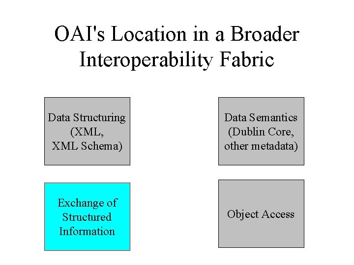 OAI's Location in a Broader Interoperability Fabric Data Structuring (XML, XML Schema) Data Semantics