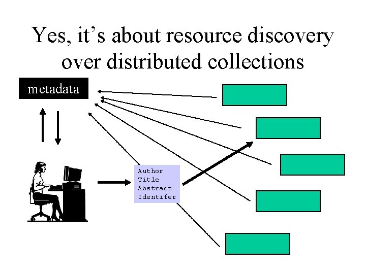 Yes, it’s about resource discovery over distributed collections metadata Author Title Abstract Identifer 