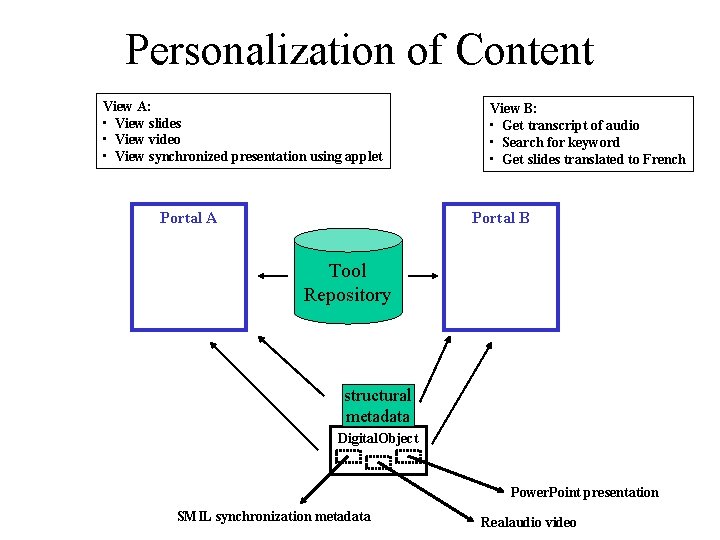 Personalization of Content View A: • View slides • View video • View synchronized