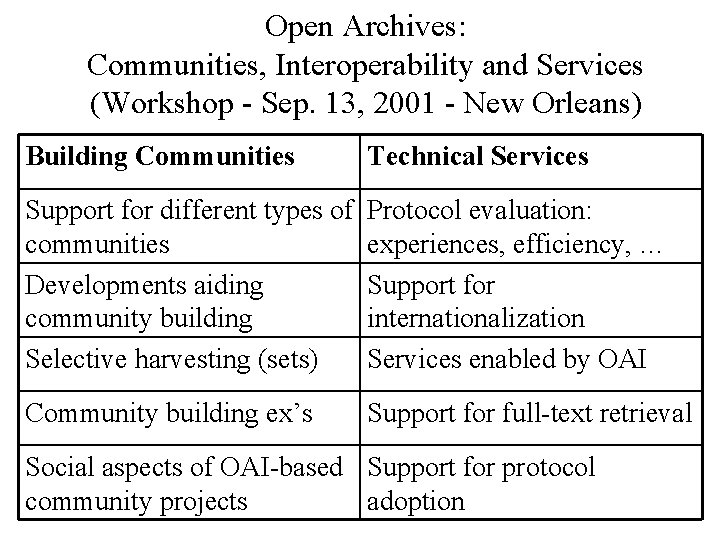 Open Archives: Communities, Interoperability and Services (Workshop - Sep. 13, 2001 - New Orleans)