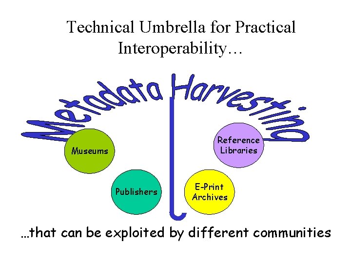 Technical Umbrella for Practical Interoperability… Reference Libraries Museums Publishers E-Print Archives …that can be