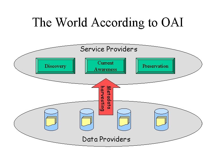 The World According to OAI Service Providers Discovery Current Awareness Metadata harvesting Data Providers