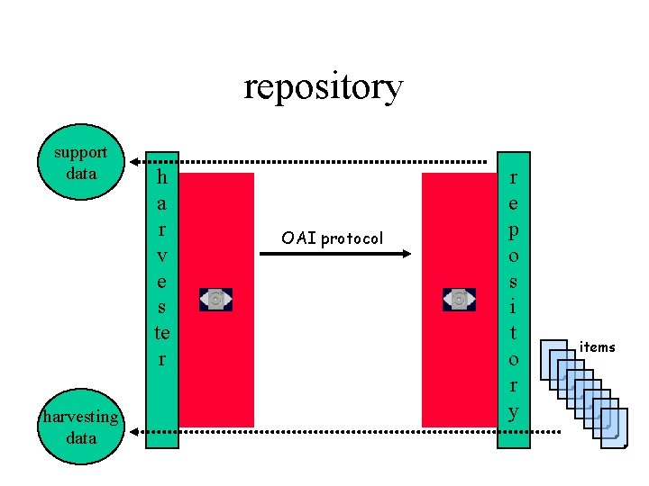 repository support data harvesting data h a r v e s te r OAI