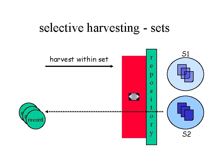 selective harvesting - sets harvest within set record r e p o s i