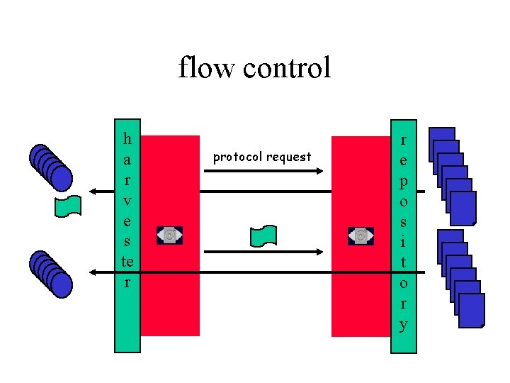 flow control h a r v e s te r protocol request r e