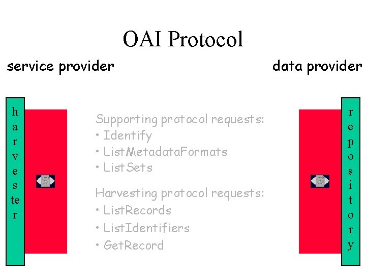 OAI Protocol service provider h a r v e s te r Supporting protocol