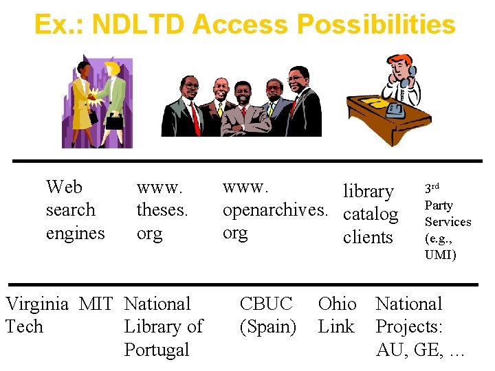 Ex. : NDLTD Access Possibilities Web search engines www. theses. org Virginia MIT National