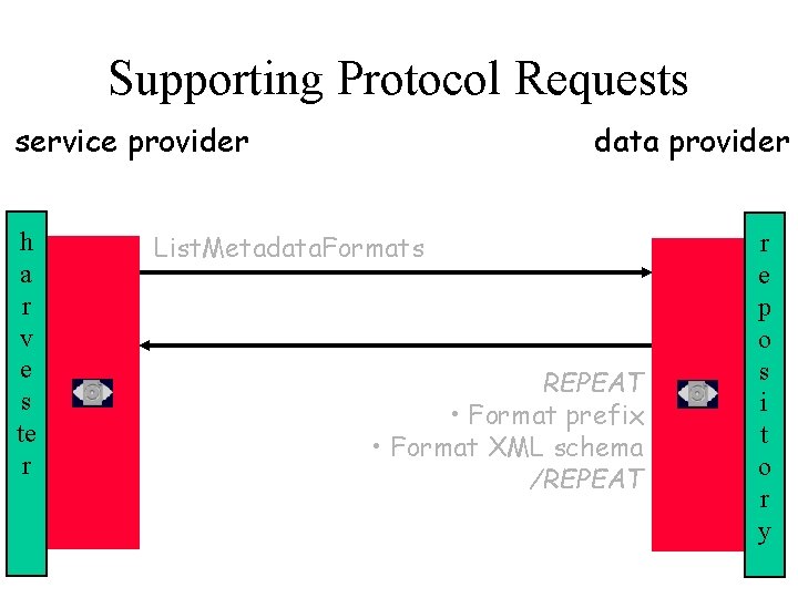 Supporting Protocol Requests service provider h a r v e s te r data