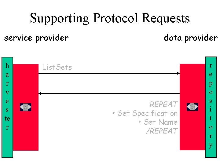Supporting Protocol Requests service provider h a r v e s te r data