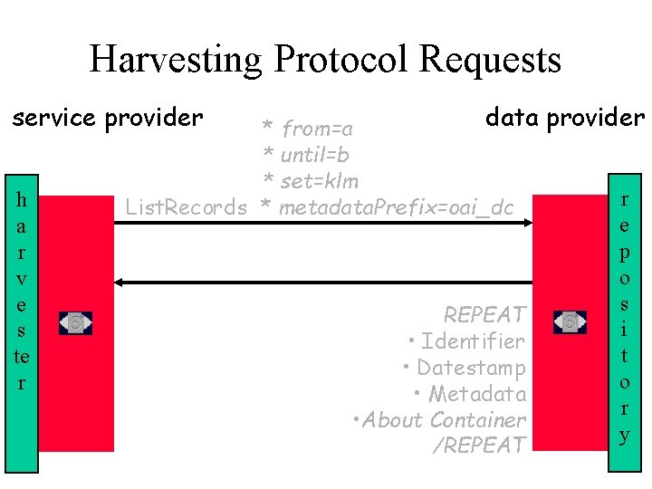 Harvesting Protocol Requests service provider h a r v e s te r data