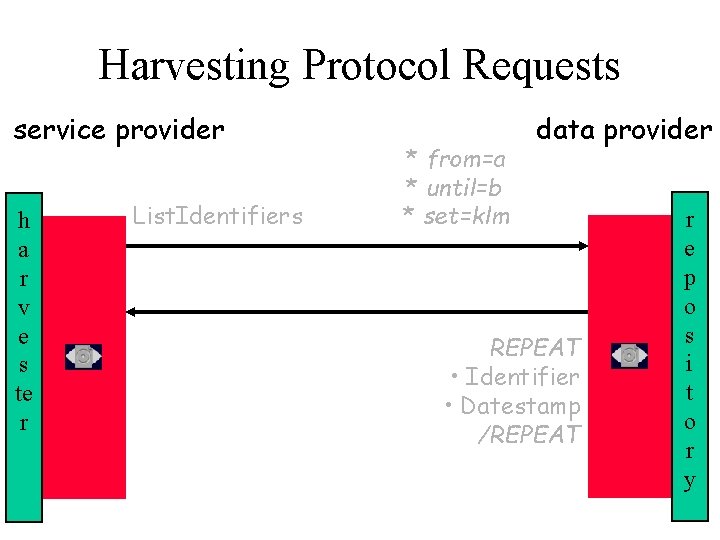 Harvesting Protocol Requests service provider h a r v e s te r List.