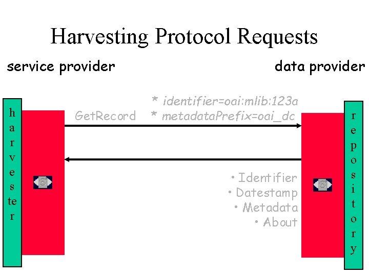 Harvesting Protocol Requests service provider h a r v e s te r Get.