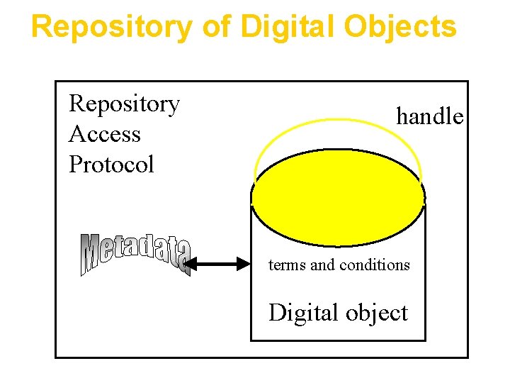 Repository of Digital Objects Repository Access Protocol handle terms and conditions Digital object 